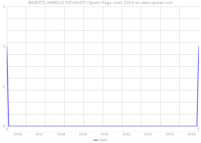 BIKENTZI ARREGUI INTXAUSTI (Spain) Page visits 2024 