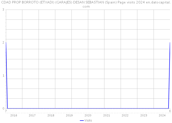 CDAD PROP BORROTO (ETXADI) (GARAJES) DESAN SEBASTIAN (Spain) Page visits 2024 