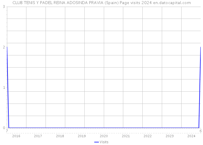 CLUB TENIS Y PADEL REINA ADOSINDA PRAVIA (Spain) Page visits 2024 