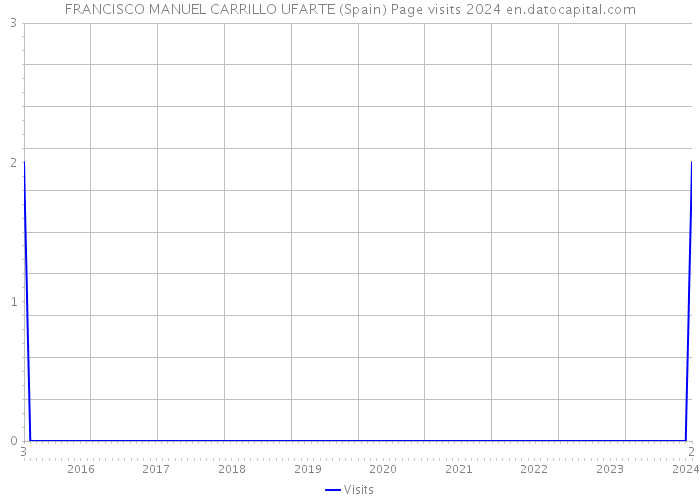 FRANCISCO MANUEL CARRILLO UFARTE (Spain) Page visits 2024 