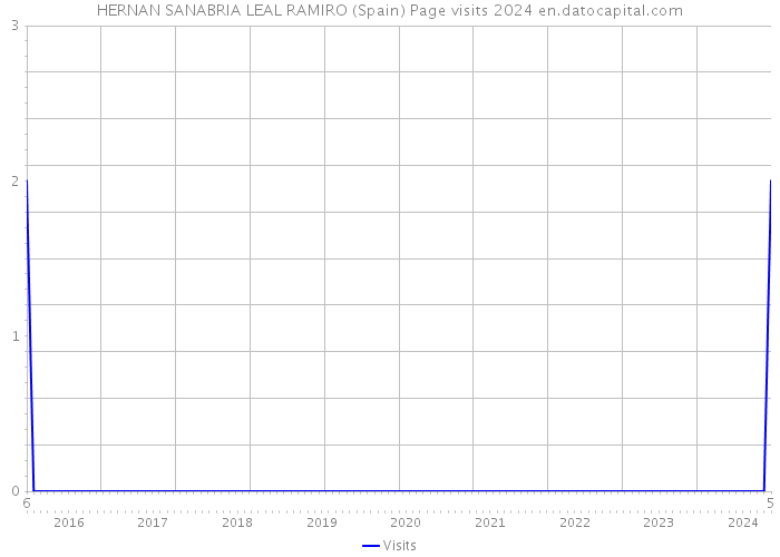 HERNAN SANABRIA LEAL RAMIRO (Spain) Page visits 2024 
