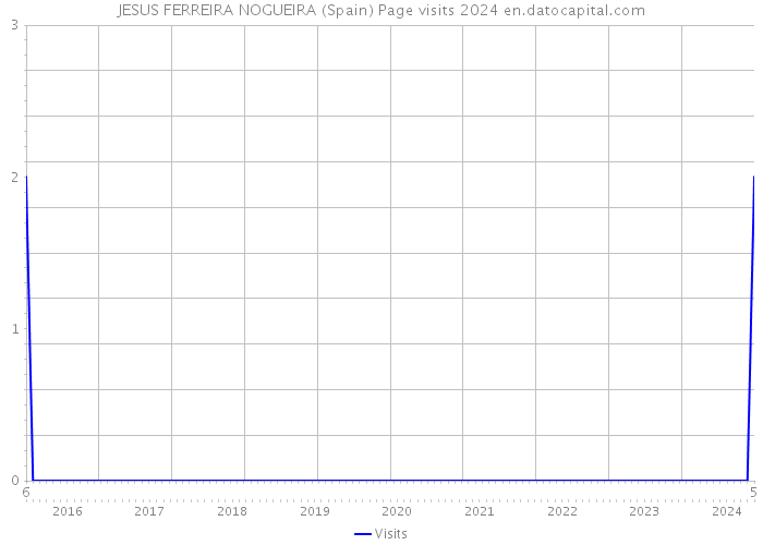 JESUS FERREIRA NOGUEIRA (Spain) Page visits 2024 