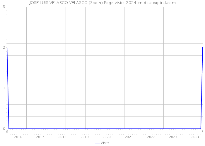 JOSE LUIS VELASCO VELASCO (Spain) Page visits 2024 
