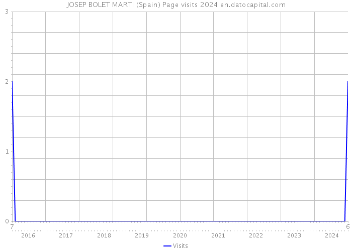 JOSEP BOLET MARTI (Spain) Page visits 2024 
