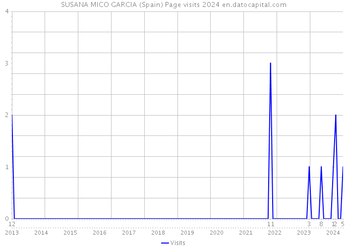 SUSANA MICO GARCIA (Spain) Page visits 2024 