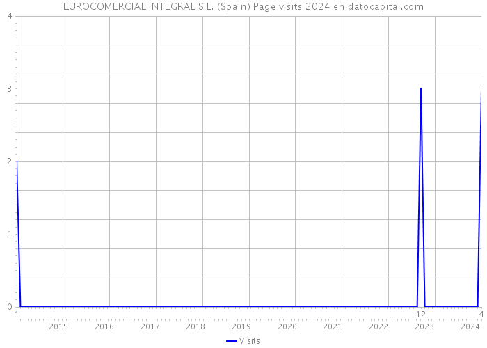 EUROCOMERCIAL INTEGRAL S.L. (Spain) Page visits 2024 