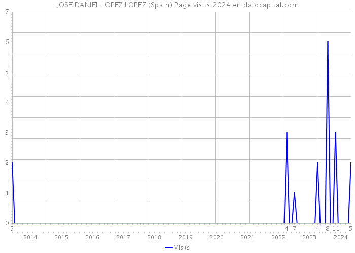 JOSE DANIEL LOPEZ LOPEZ (Spain) Page visits 2024 