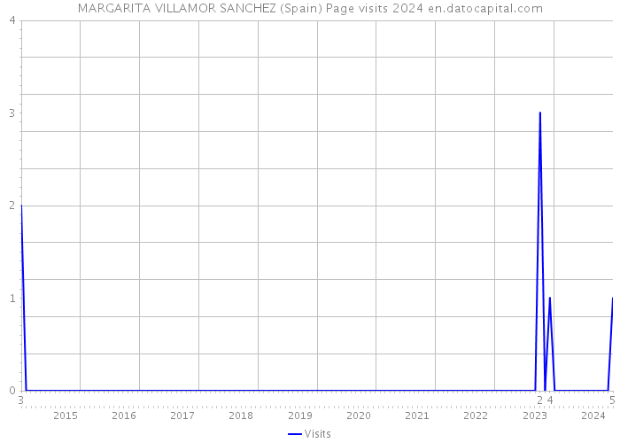 MARGARITA VILLAMOR SANCHEZ (Spain) Page visits 2024 