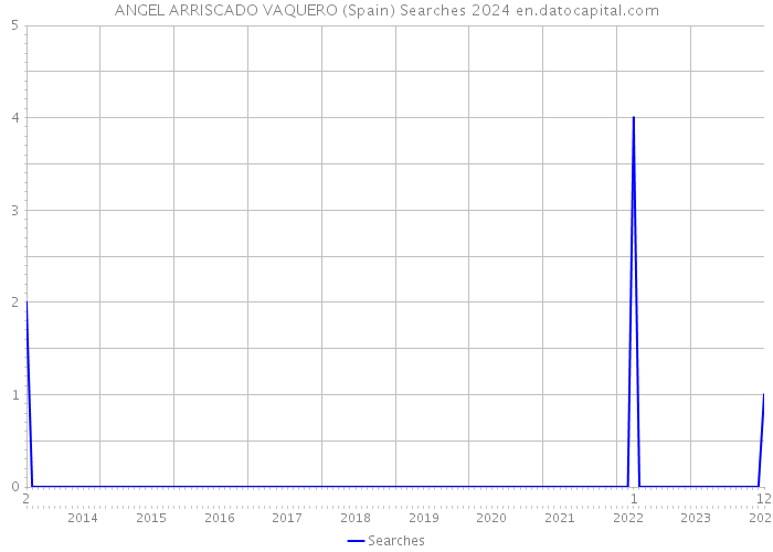 ANGEL ARRISCADO VAQUERO (Spain) Searches 2024 