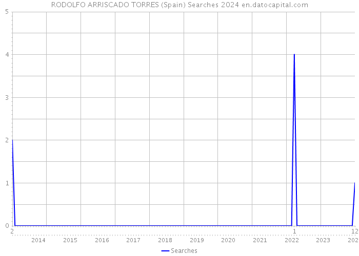 RODOLFO ARRISCADO TORRES (Spain) Searches 2024 