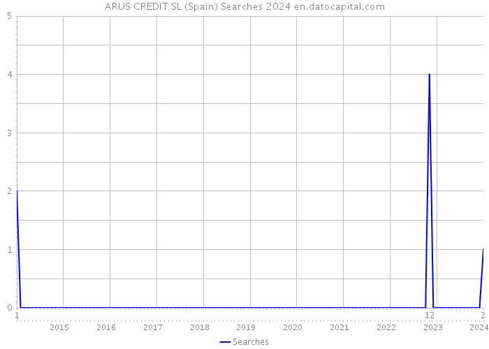 ARUS CREDIT SL (Spain) Searches 2024 