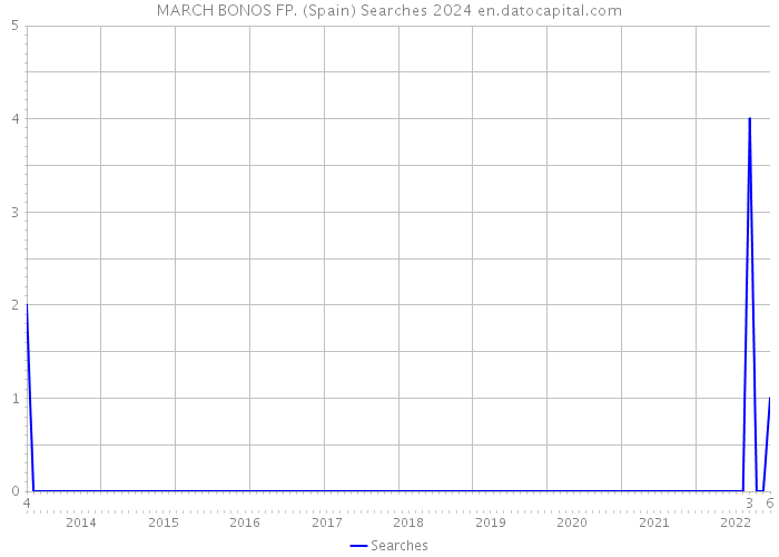 MARCH BONOS FP. (Spain) Searches 2024 