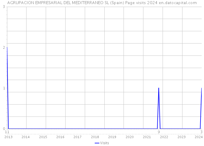 AGRUPACION EMPRESARIAL DEL MEDITERRANEO SL (Spain) Page visits 2024 