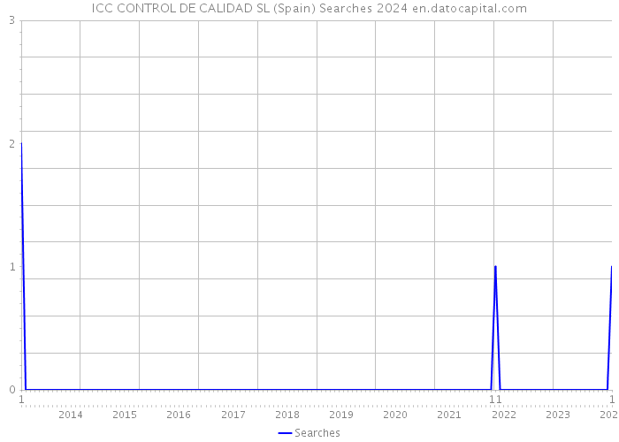 ICC CONTROL DE CALIDAD SL (Spain) Searches 2024 