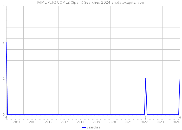 JAIME PUIG GOMEZ (Spain) Searches 2024 