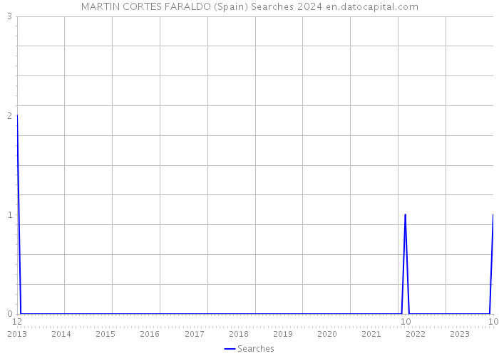 MARTIN CORTES FARALDO (Spain) Searches 2024 