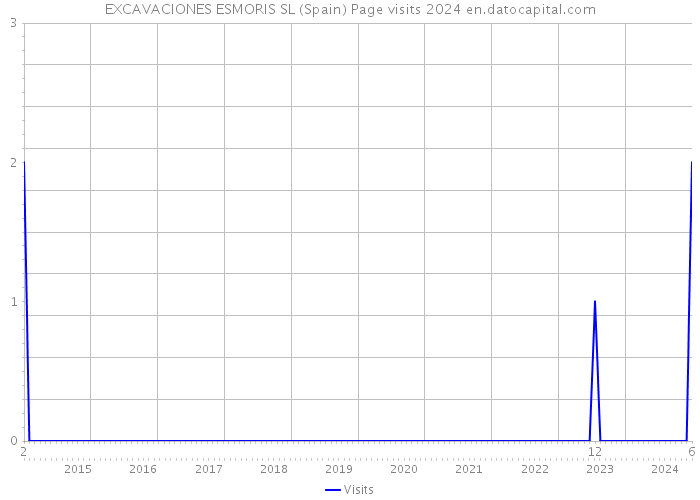 EXCAVACIONES ESMORIS SL (Spain) Page visits 2024 