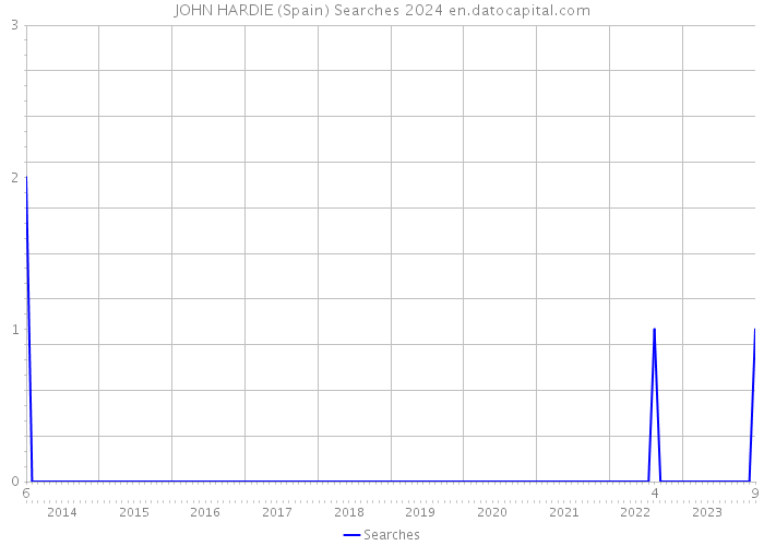 JOHN HARDIE (Spain) Searches 2024 