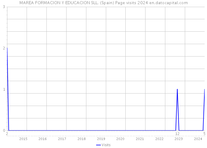 MAREA FORMACION Y EDUCACION SLL. (Spain) Page visits 2024 
