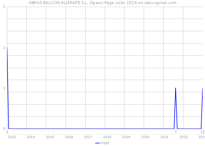 OBRAS BALCON ALJARAFE S.L. (Spain) Page visits 2024 