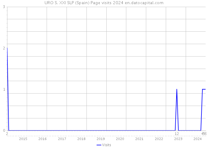 URO S. XXI SLP (Spain) Page visits 2024 