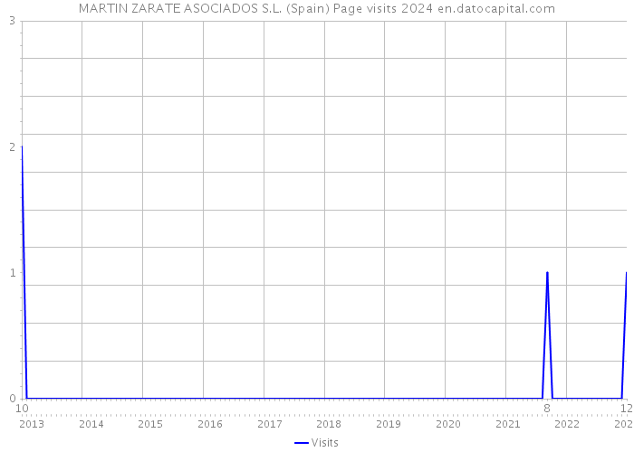MARTIN ZARATE ASOCIADOS S.L. (Spain) Page visits 2024 