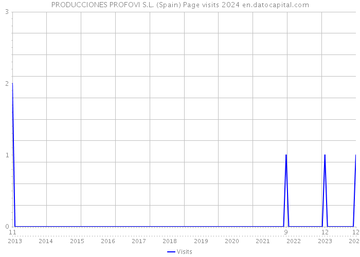 PRODUCCIONES PROFOVI S.L. (Spain) Page visits 2024 