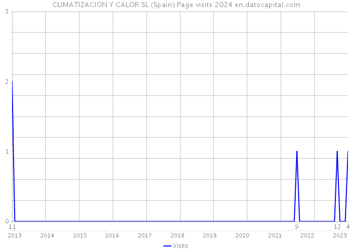 CLIMATIZACION Y CALOR SL (Spain) Page visits 2024 