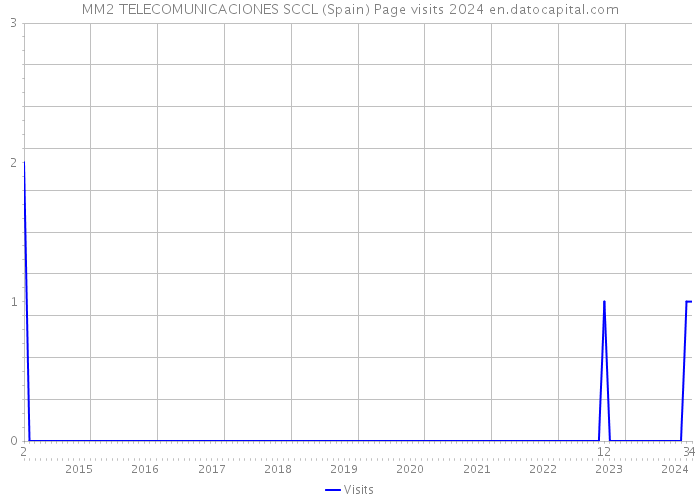 MM2 TELECOMUNICACIONES SCCL (Spain) Page visits 2024 