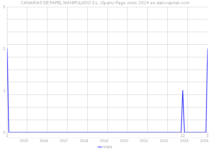 CANARIAS DE PAPEL MANIPULADO S.L. (Spain) Page visits 2024 