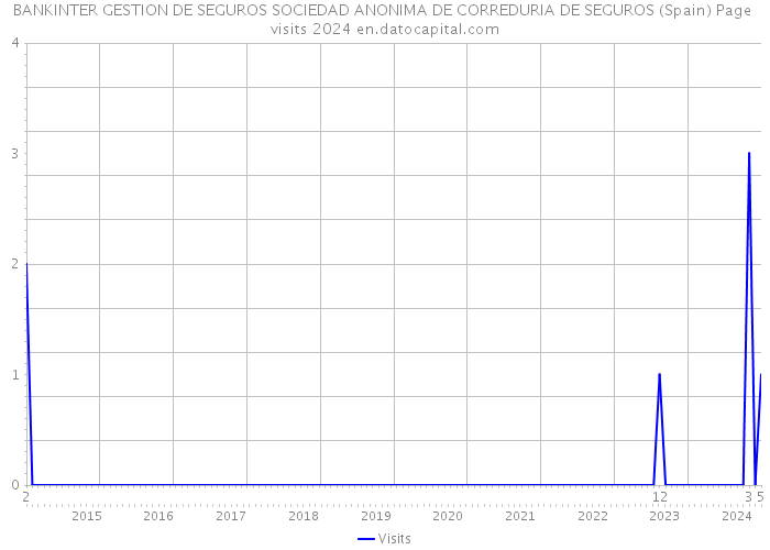BANKINTER GESTION DE SEGUROS SOCIEDAD ANONIMA DE CORREDURIA DE SEGUROS (Spain) Page visits 2024 