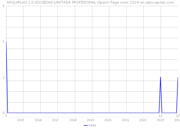 ARQUIPLAN 2.0 SOCIEDAD LIMITADA PROFESIONAL (Spain) Page visits 2024 