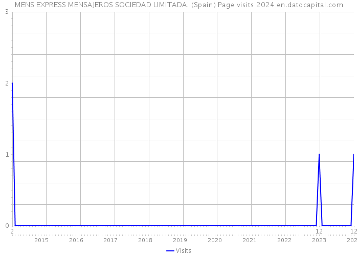 MENS EXPRESS MENSAJEROS SOCIEDAD LIMITADA. (Spain) Page visits 2024 