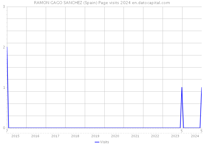 RAMON GAGO SANCHEZ (Spain) Page visits 2024 