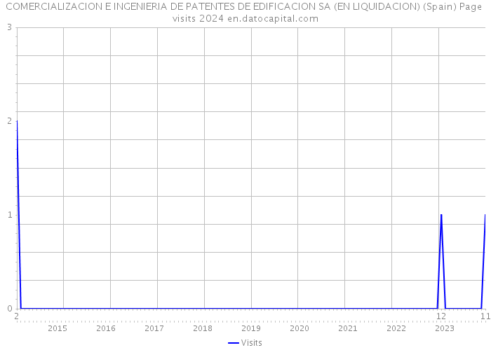 COMERCIALIZACION E INGENIERIA DE PATENTES DE EDIFICACION SA (EN LIQUIDACION) (Spain) Page visits 2024 