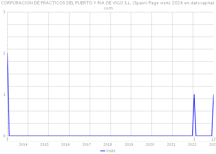 CORPORACION DE PRACTICOS DEL PUERTO Y RIA DE VIGO S.L. (Spain) Page visits 2024 