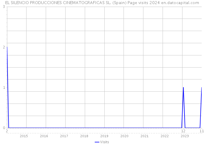 EL SILENCIO PRODUCCIONES CINEMATOGRAFICAS SL. (Spain) Page visits 2024 