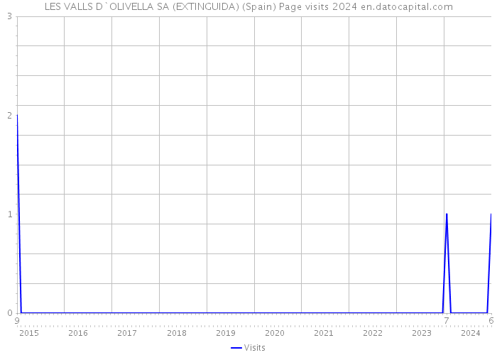 LES VALLS D`OLIVELLA SA (EXTINGUIDA) (Spain) Page visits 2024 