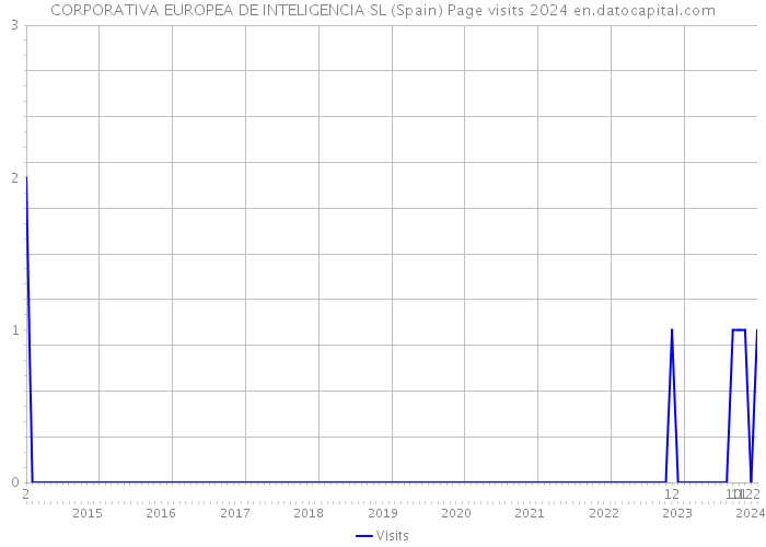 CORPORATIVA EUROPEA DE INTELIGENCIA SL (Spain) Page visits 2024 