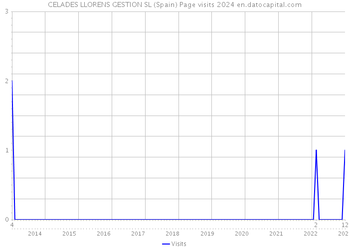 CELADES LLORENS GESTION SL (Spain) Page visits 2024 