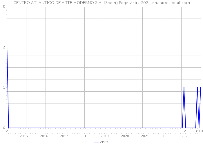 CENTRO ATLANTICO DE ARTE MODERNO S.A. (Spain) Page visits 2024 