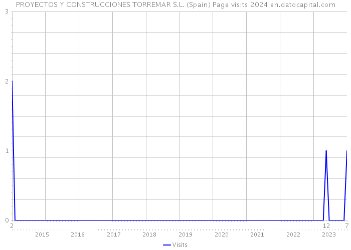 PROYECTOS Y CONSTRUCCIONES TORREMAR S.L. (Spain) Page visits 2024 