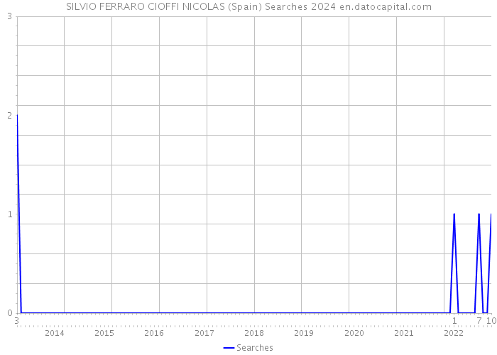 SILVIO FERRARO CIOFFI NICOLAS (Spain) Searches 2024 