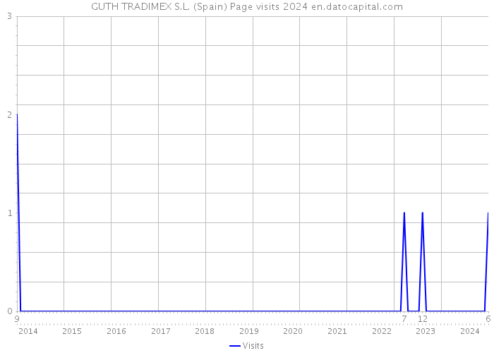 GUTH TRADIMEX S.L. (Spain) Page visits 2024 