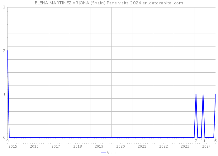 ELENA MARTINEZ ARJONA (Spain) Page visits 2024 
