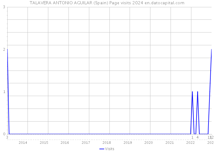 TALAVERA ANTONIO AGUILAR (Spain) Page visits 2024 