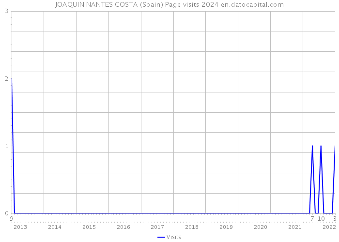 JOAQUIN NANTES COSTA (Spain) Page visits 2024 