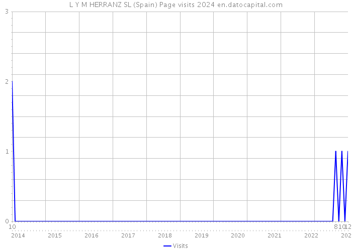 L Y M HERRANZ SL (Spain) Page visits 2024 