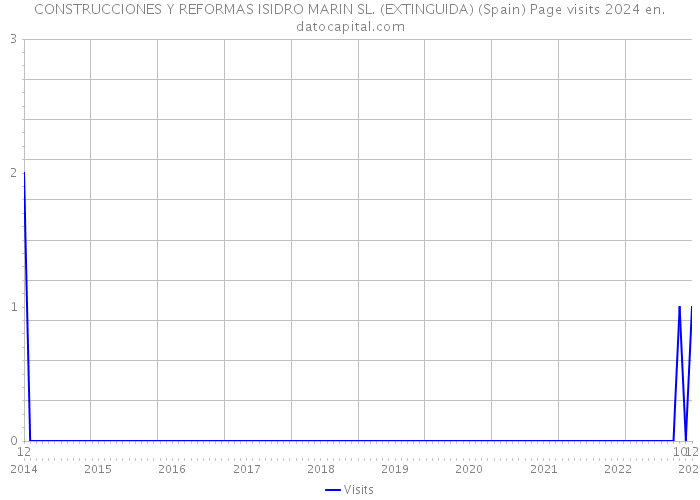 CONSTRUCCIONES Y REFORMAS ISIDRO MARIN SL. (EXTINGUIDA) (Spain) Page visits 2024 