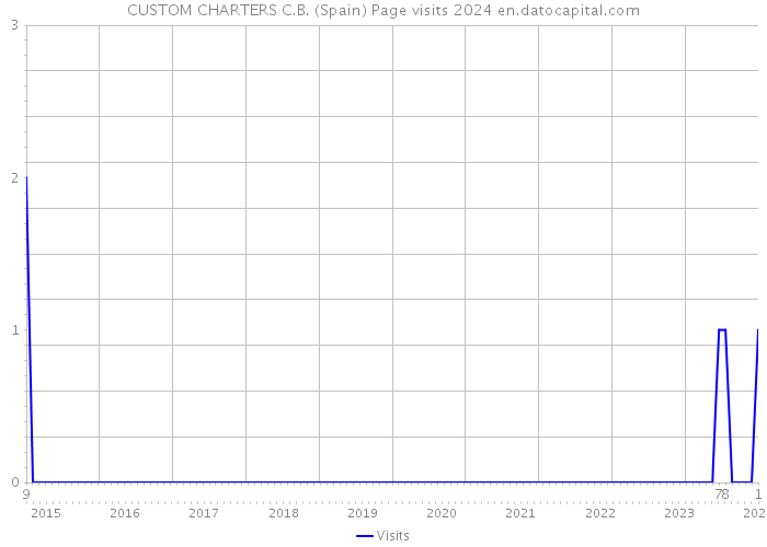 CUSTOM CHARTERS C.B. (Spain) Page visits 2024 